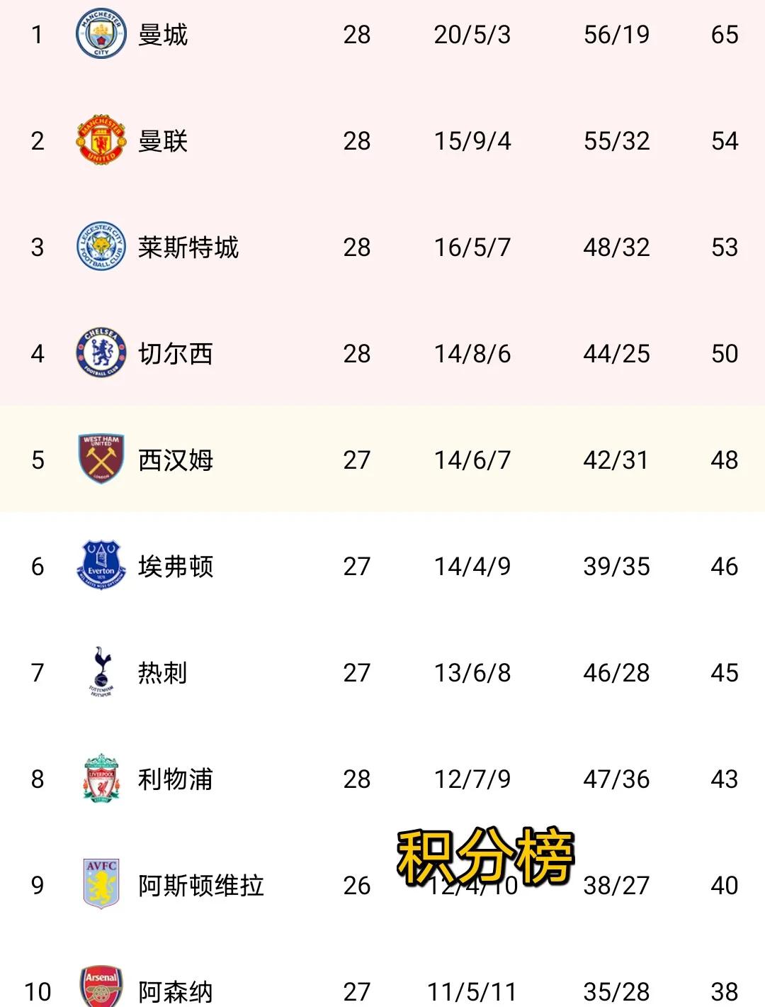 曼城再次战胜强敌,领跑英超榜首 曼城再次战胜强敌,领跑英超榜首