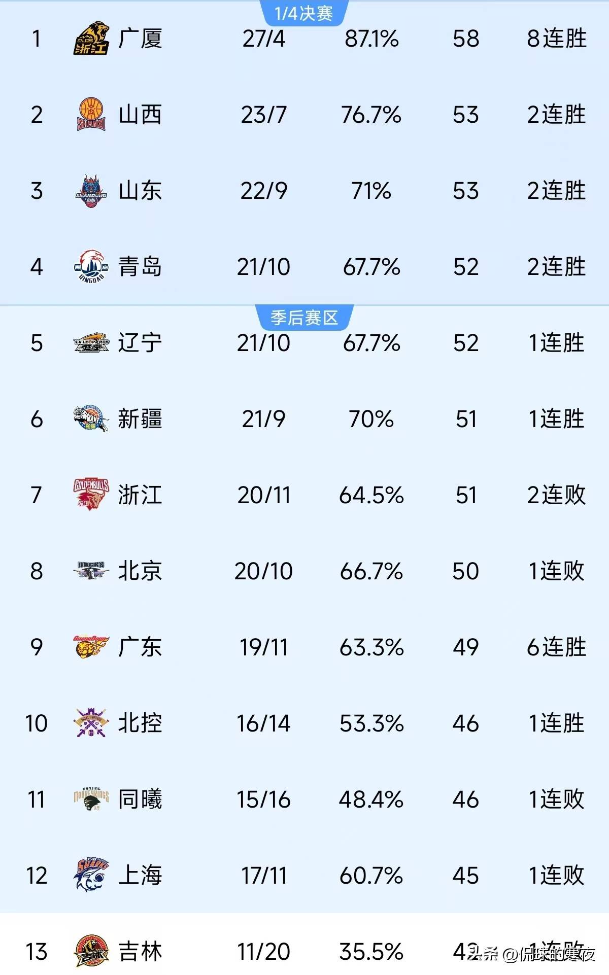 包含东部积分榜领先，发挥稳定关键的词条