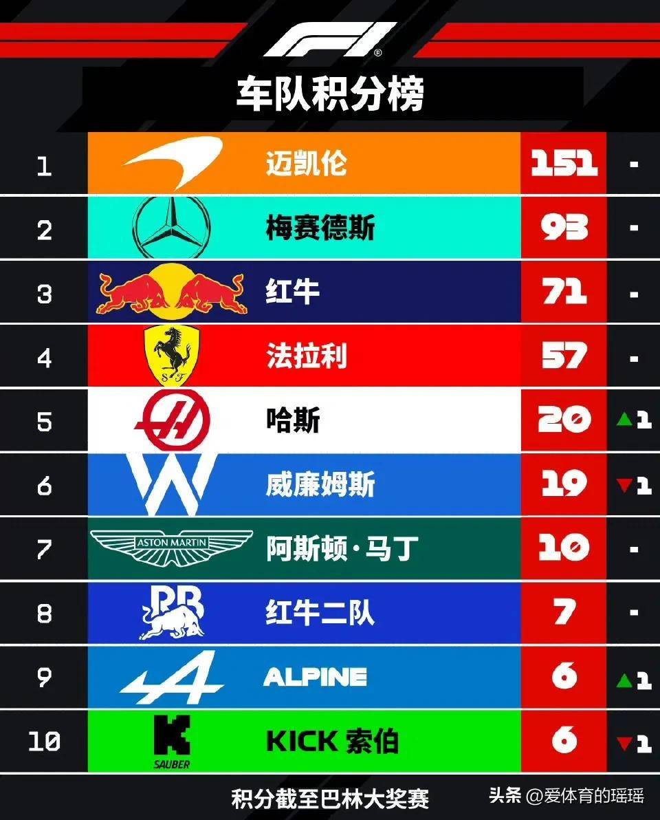 斯帕尔客场取胜，积分榜上升一位的简单介绍