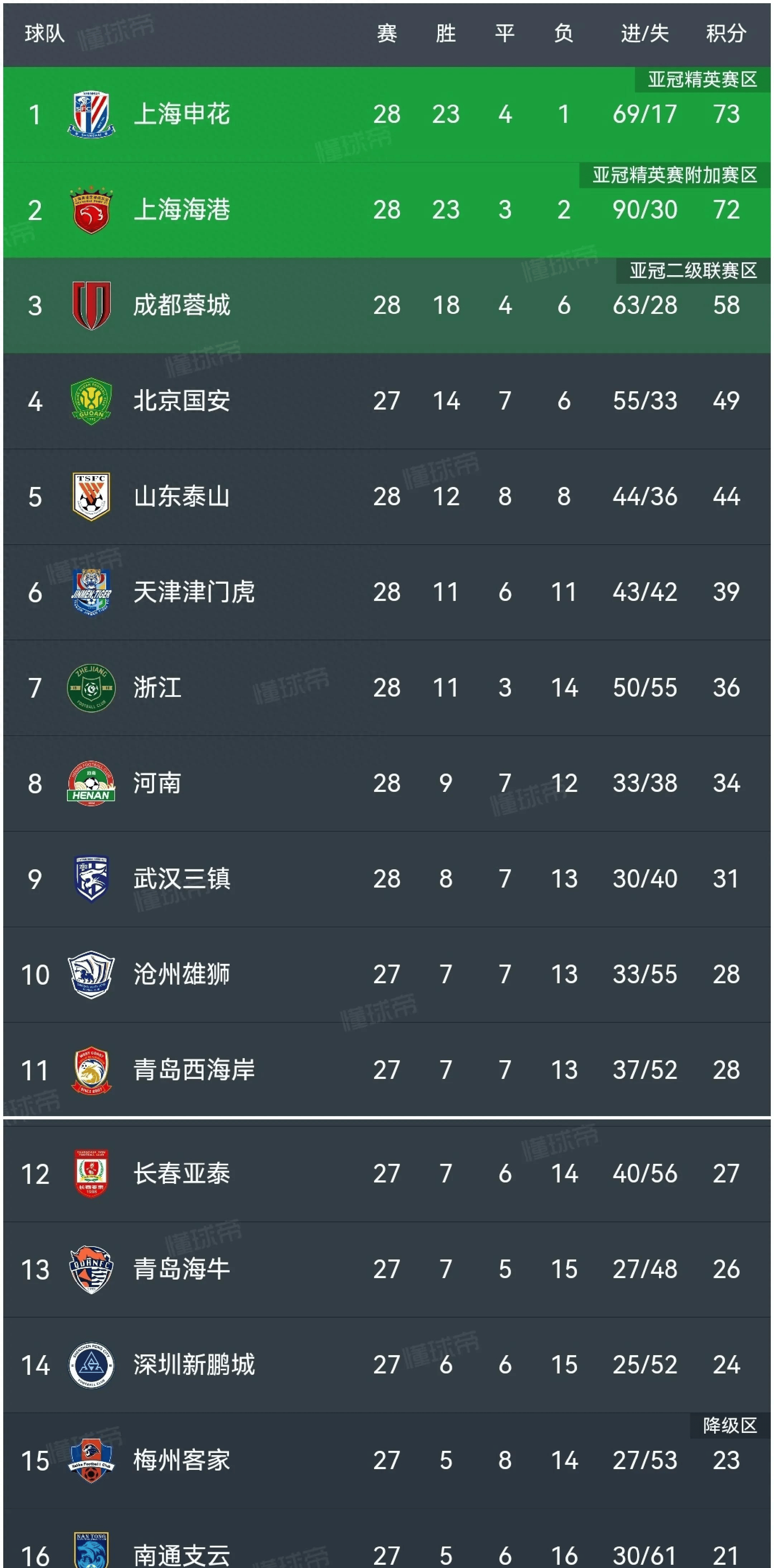 爱游戏官方登录入口-包含上港主场击败建业，继续领跑积分榜的词条